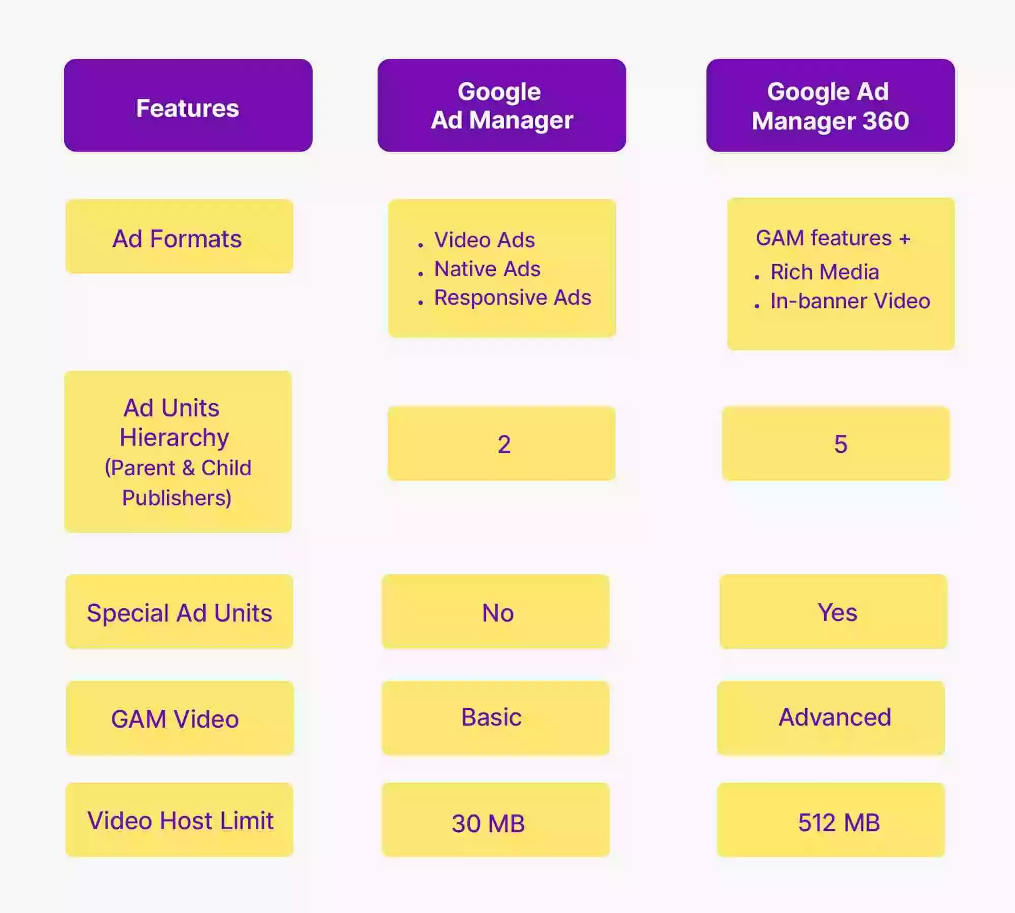 GAM vs GAM 360 Inventory & Trafficking