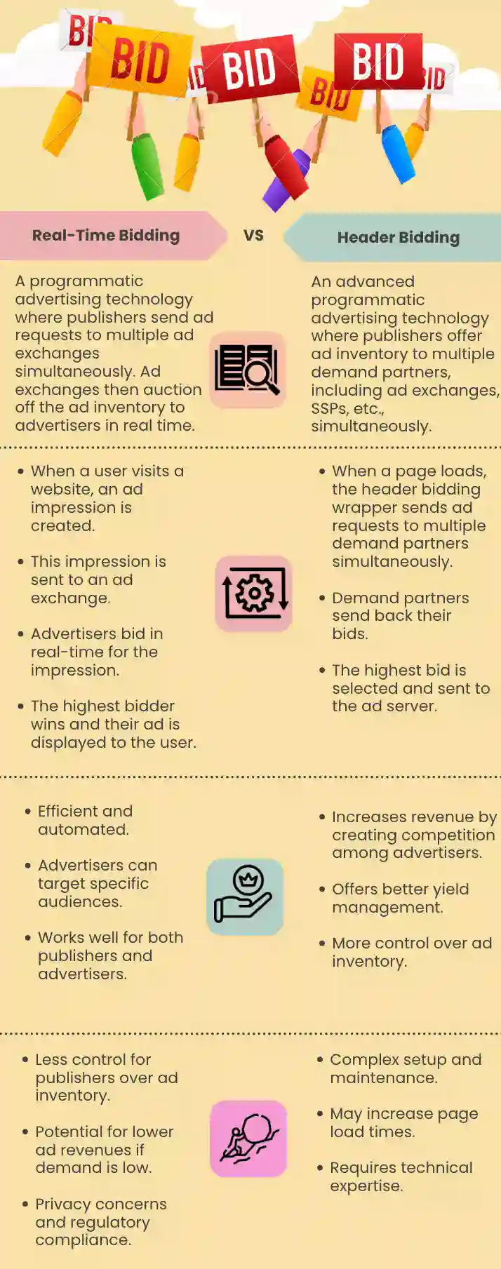 Header bidding vs. Real-time bidding