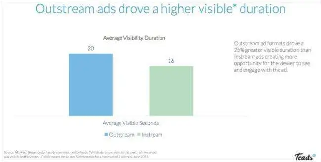outstream ads drove a higher visisble duration