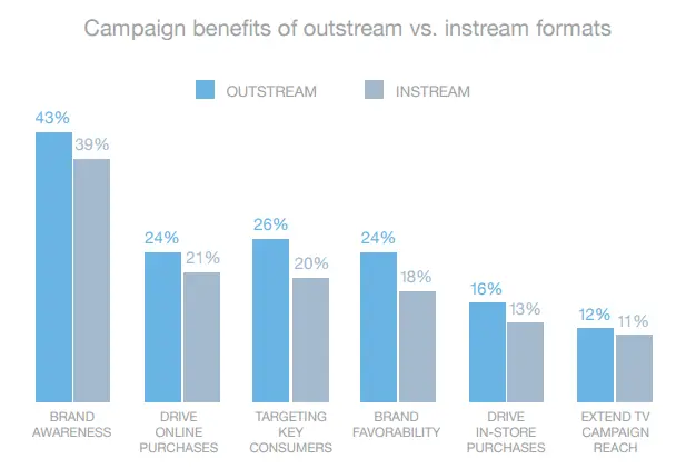 campaign benifits of outstream vs instream formats
