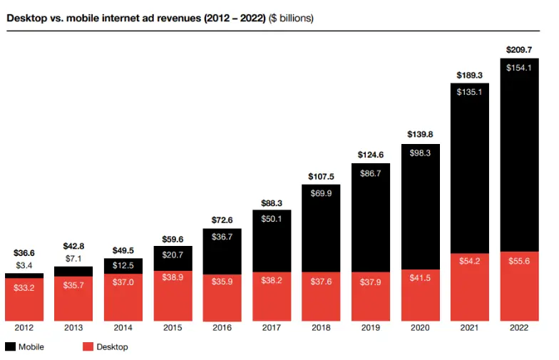 Desktop vs mobile internet ad revenue