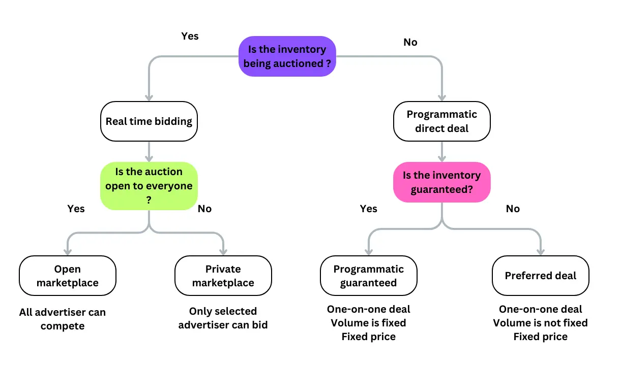 Programmatic Deals