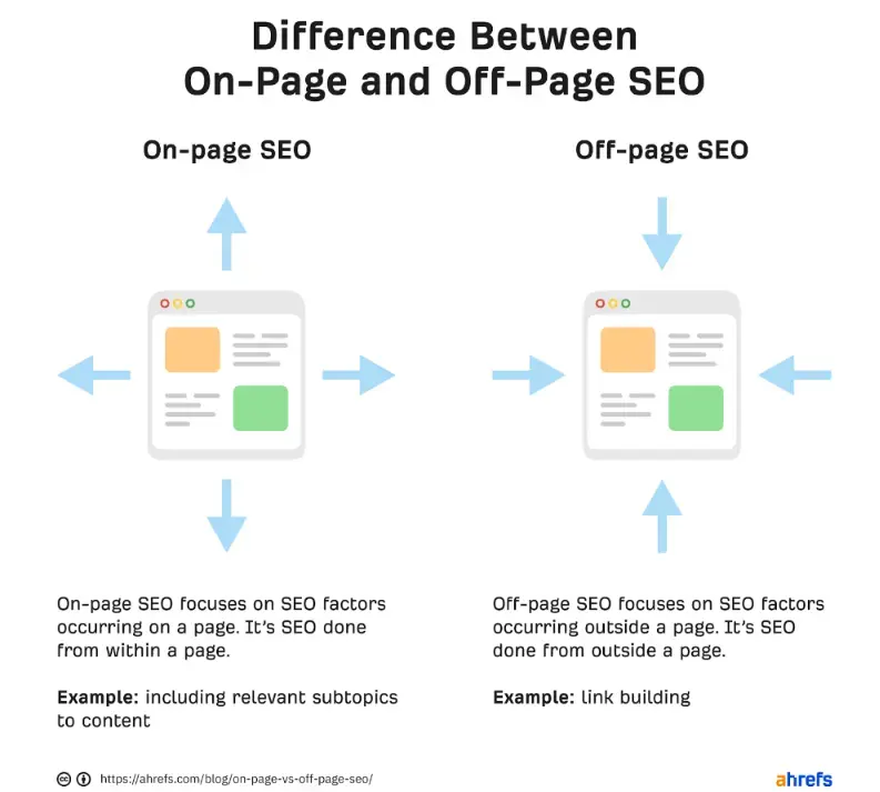 On Page vs Off Page 
