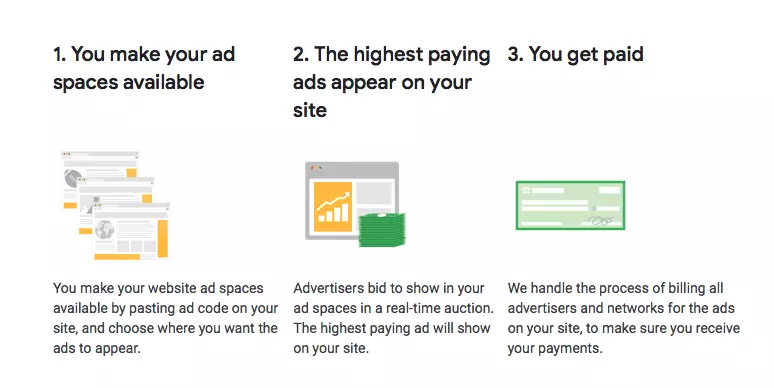 Google AdSense Working