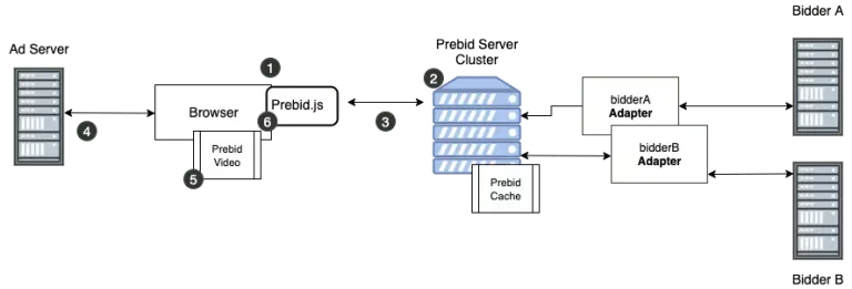 Prebid Server Video Flow