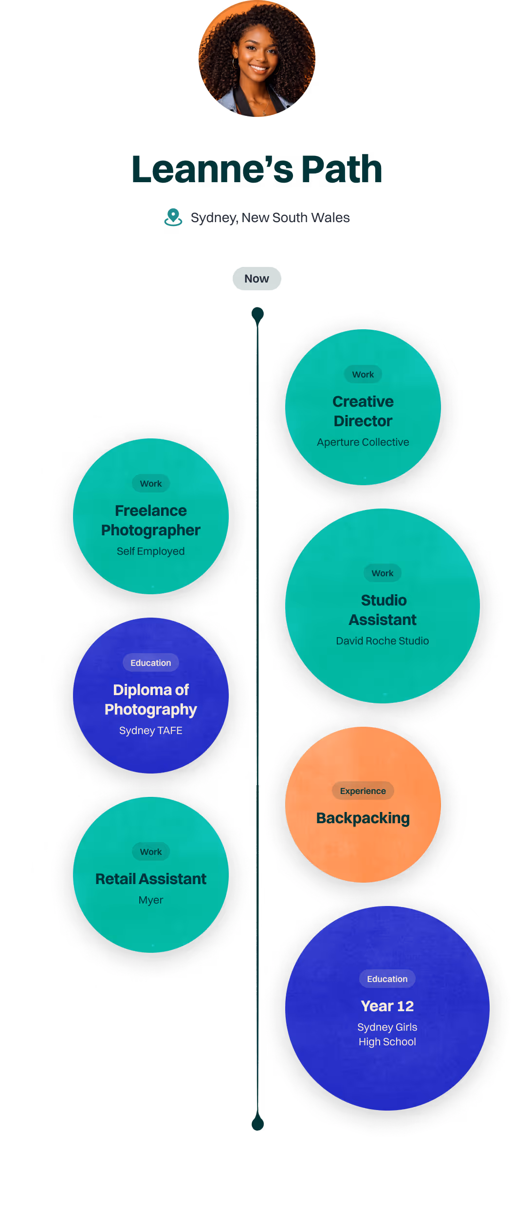 Leanne James' path showing work, education, and experience events