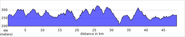 Elevation profile, 100km Boomer Northern Loop (second lap).