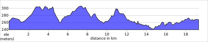 Elevation profile, 70km Boxer Northern Loop (second lap).