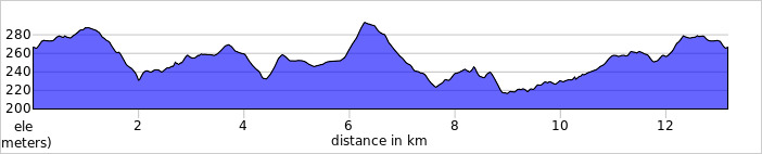 Elevation profile, 12km Mighty trail run. 13.2km with 203m of climbing.