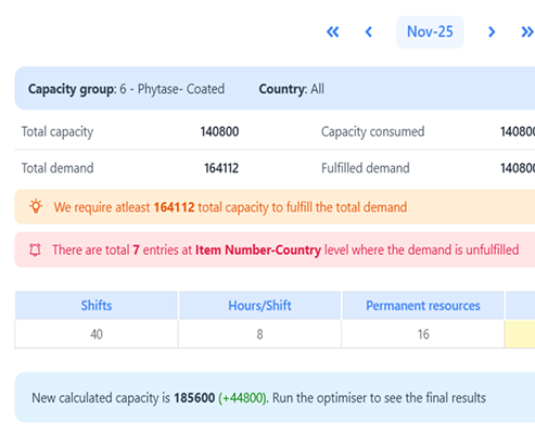Dashboard displaying capacity group Phytase-Coated with total capacity 140800 and total demand 164112, highlighting unmet demand and entries at item number-country level, plus shift and resource details.
