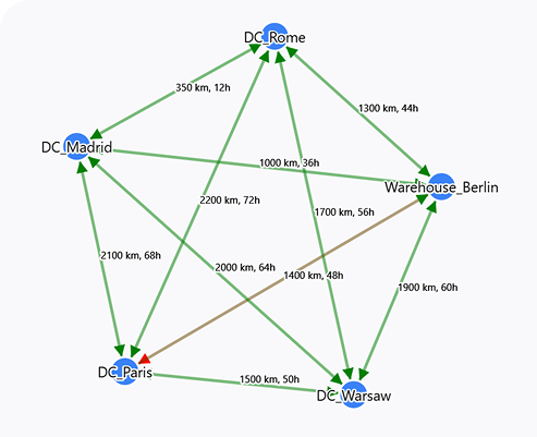 Network diagram showing distances and travel times between warehouses in Rome, Berlin, Warsaw, Paris, and Madrid connected by directional arrows.