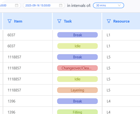 Screenshot of a schedule table showing items, tasks, and resources with tasks color-coded such as Break, Idle, Changeover/Clean, Layering, and Filling.
