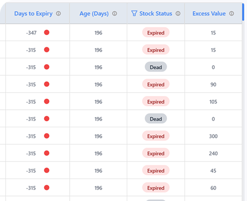 Table showing product status with columns for Days to Expiry (all negative values around -315 to -347), Age in days (196), Stock Status indicating mostly Expired with some Dead, and Excess Value ranging from 0 to 300.