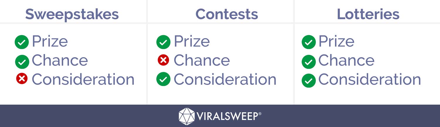 A table comparing Viralsweep sweepstakes, contests and lotteries