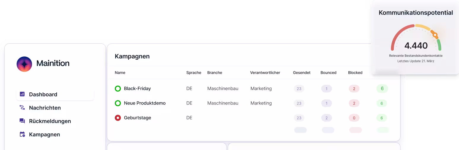 Dashboard einer Marketingsoftware mit Kampagnenübersicht und Anzeige des Kommunikationpotenzials von 4.440 relevanten Bestandskundenkontakten.