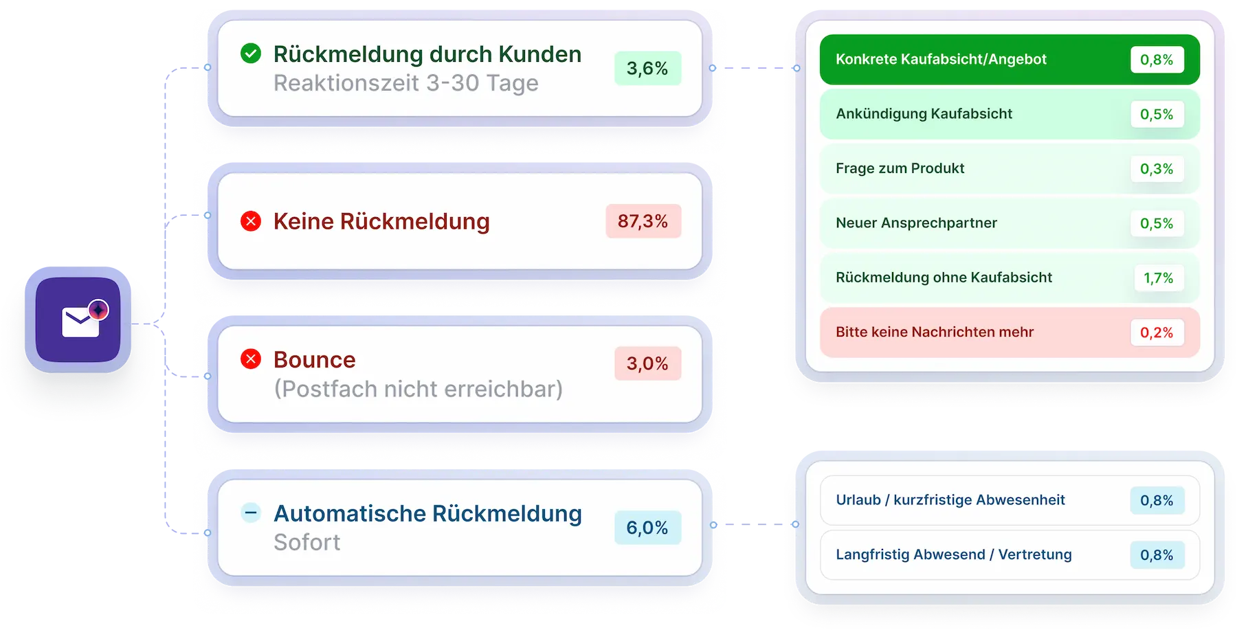 Diagramm zeigt Kundenreaktivierung: 3,6% Rückmeldung durch Kunden, 87,3% keine Rückmeldung, 3,0% Bounce, 6,0% automatische Rückmeldung mit Unterkategorien Kaufabsicht, Fragen und Abwesenheit.