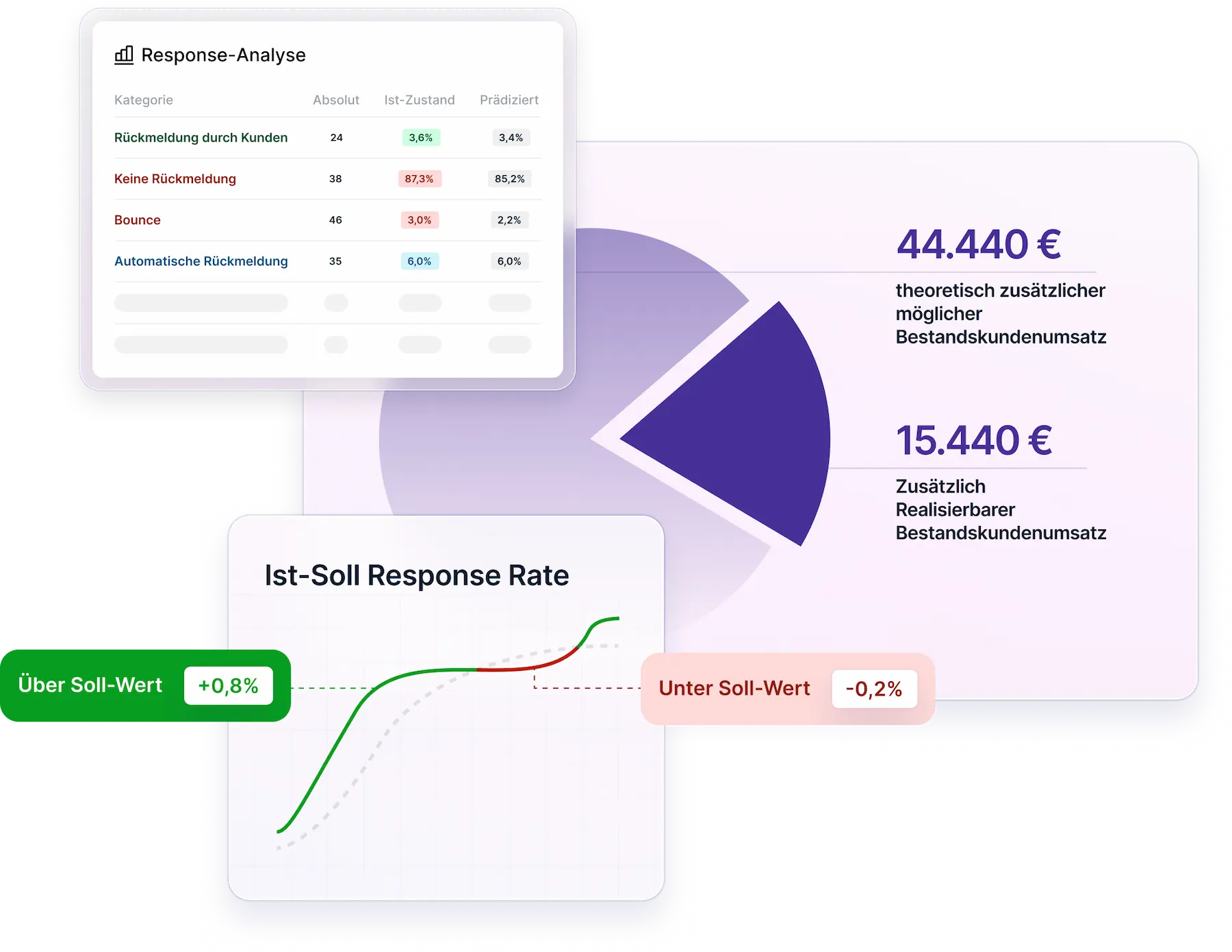 Dashboard mit Response-Analyse, Kuchenpogramm zu theoretischem und realisierbarem Bestandskundenumsatz sowie Ist-Soll Response Rate Diagramm mit Markierungen für Über- und Unter-Soll-Werte.