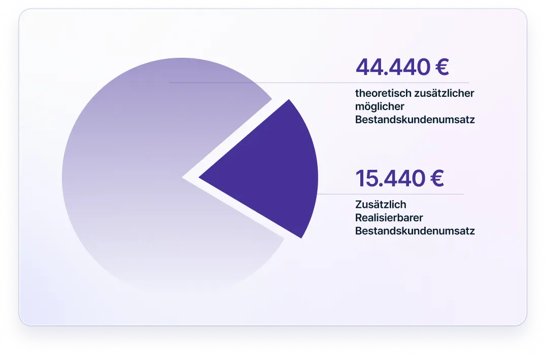 Kreisdiagramm zeigt 44.440 € theoretisch zusätzlicher möglicher Bestandskundenumsatz und 15.440 € zusätzlich realisierbarer Bestandskundenumsatz.