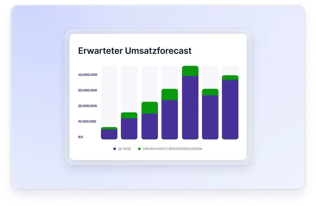 Balkendiagramm mit erwartetem Umsatzforecast für Q1 2025 und Mehrumsatz Bestandskunden, Balken in Lila und Grün mit Werten von 0 bis 40 Millionen Euro.