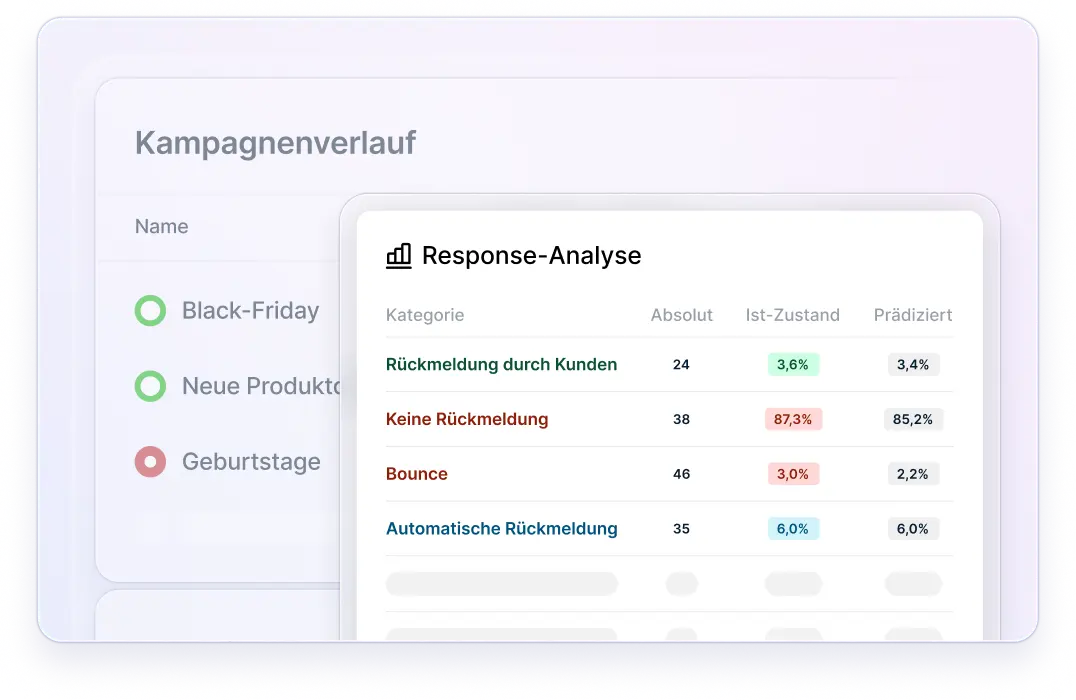 Tabelle mit Response-Analyse zeigt Kategorien: Rückmeldung durch Kunden, Keine Rückmeldung, Bounce, Automatische Rückmeldung mit absoluten Zahlen und prozentualen Ist-Zustand- und Prädiziert-Werten.