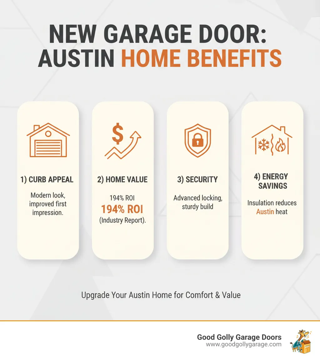 Infographic showing four key benefits of new garage door installation: 1) Curb Appeal - A modern garage door dramatically improves your home's first impression and street presence, 2) Home Value - New garage doors deliver a 194% return on investment according to industry reports, 3) Security - Advanced locking mechanisms and sturdy construction protect your family and belongings, 4) Energy Savings - Insulated doors reduce heat transfer and lower cooling costs in Austin's hot climate - residential garage door installation austin tx infographic 