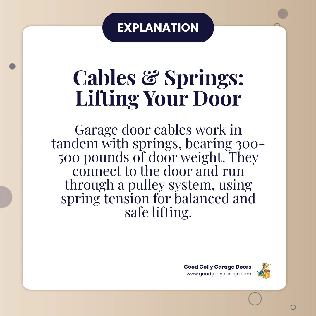 Infographic showing garage door cable and spring system: cables attached to bottom corners of door running up through pulleys to torsion spring shaft above, with arrows indicating weight distribution and tension forces, labeled parts showing how cables and springs work together to lift 300-500 pounds of door weight safely - garage door cables replacement austin tx infographic simple-info-card