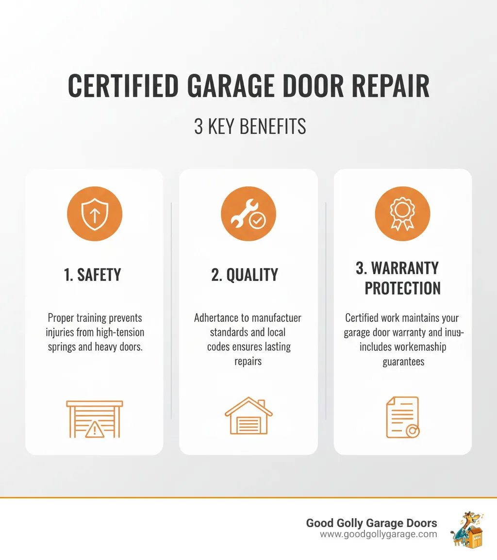 Infographic showing three main benefits of hiring a certified garage door repair technician: 1) Safety - proper training prevents injuries from high-tension springs and heavy doors, 2) Quality - adherence to manufacturer standards and local codes ensures lasting repairs, 3) Warranty Protection - certified work maintains your garage door warranty coverage and includes workmanship guarantees - certified garage door repair technician in las vegas nv infographic 