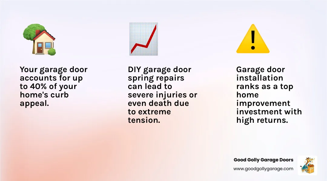 Infographic showing garage door system components including torsion springs at the top, vertical tracks on sides, horizontal tracks near ceiling, cable drums, lift cables running along tracks, multiple roller assemblies, hinged door panels, bottom weather seal, garage door opener motor mounted to ceiling, and safety sensors at floor level on both sides - garage doors repairs & installations infographic 3_facts_emoji_light-gradient