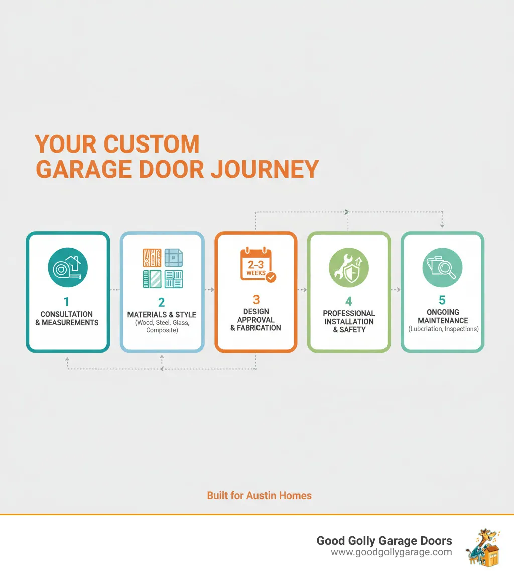 Infographic showing the custom garage door selection process: consultation and measurements, material and style selection (wood, steel, glass, composite options), design approval and fabrication timeline (2-3 weeks), professional installation with safety checks, and ongoing maintenance requirements including lubrication and inspections - custom garage door repair installation in austin tx infographic