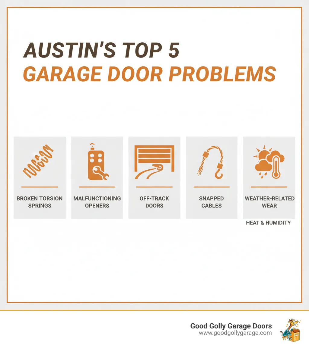 infographic showing the 5 most common garage door problems in Austin: broken torsion springs, malfunctioning garage door openers, off-track doors, snapped cables, and weather-related wear from heat and humidity, with visual icons for each problem type - garage door repair in austin tx infographic