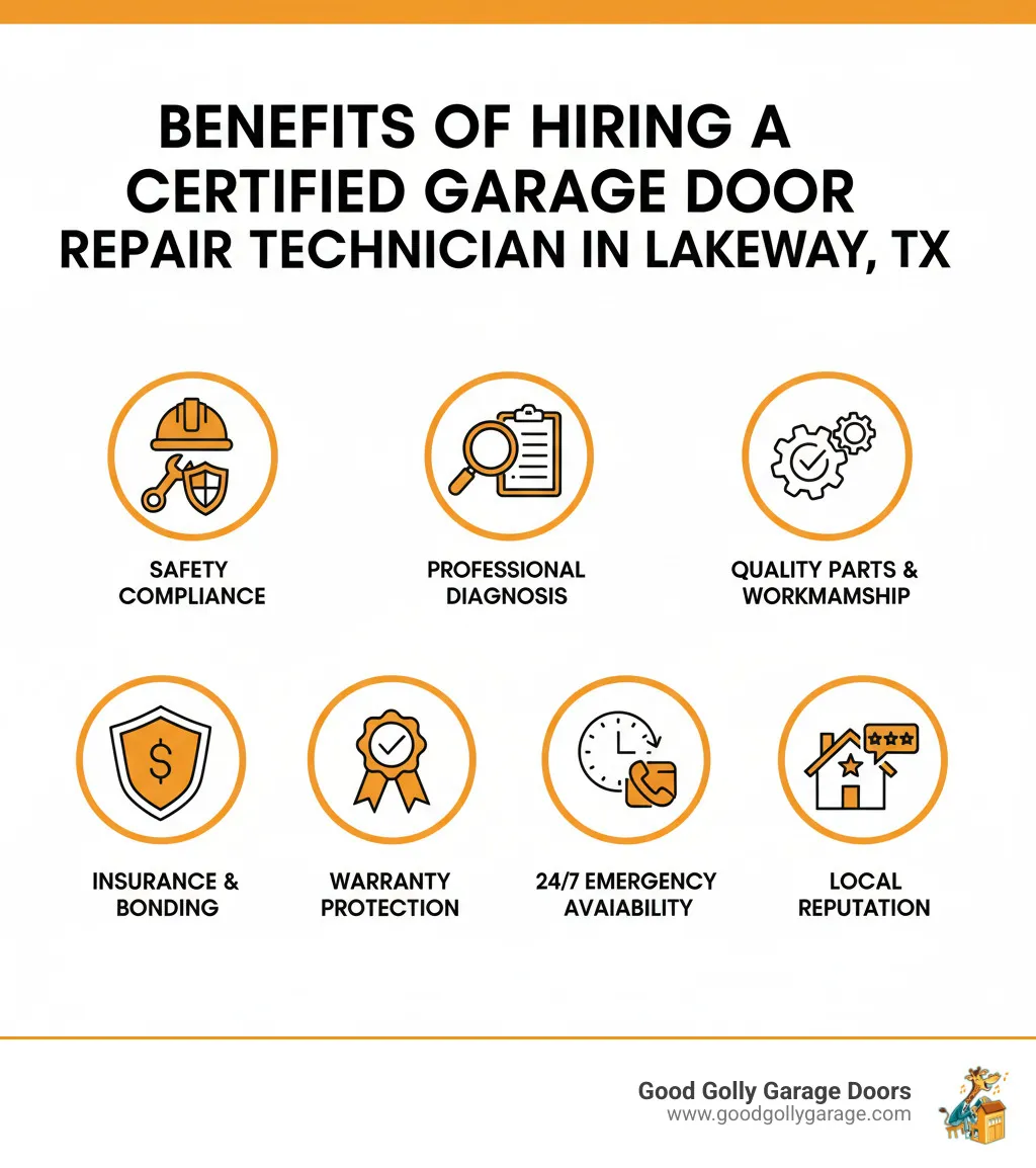 Infographic showing the key benefits of hiring a certified garage door repair technician in Lakeway, TX: Safety Compliance with proper training to handle high-tension components; Professional Diagnosis with accurate problem identification and upfront quotes; Quality Parts and Workmanship ensuring long-lasting repairs; Insurance and Bonding for liability protection; Warranty Protection on labor and parts; 24/7 Emergency Availability with fast response times; Local Reputation with verified customer reviews - certified garage door repair technician in lakeway tx infographic
