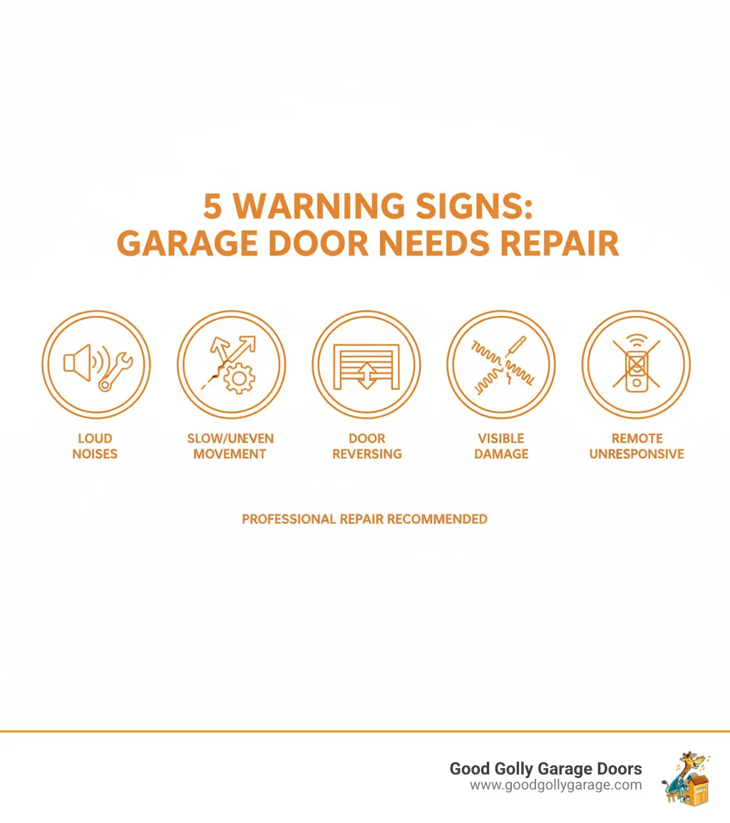 Infographic showing 5 key warning signs your garage door needs professional repair: loud grinding or squeaking noises, slow or uneven movement, door reversing on its own, visible damage to springs or cables, and the opener not responding to remotes - certified garage door repair technician in dripping springs tx infographic 