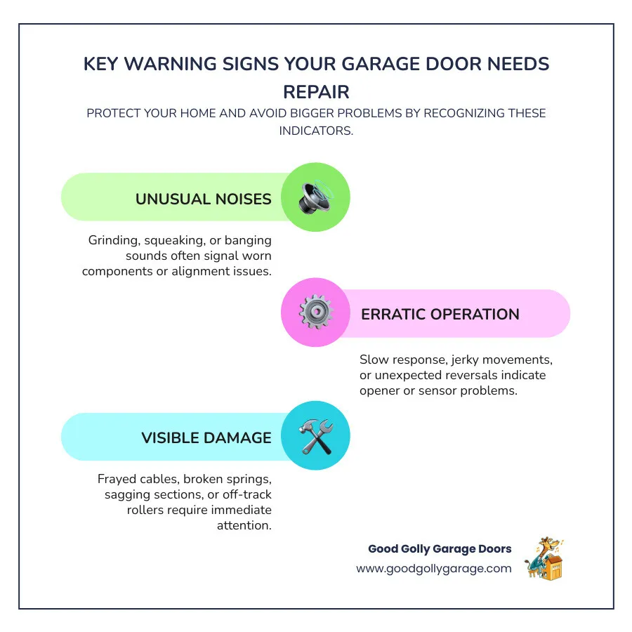 Infographic showing key warning signs your garage door needs repair: unusual grinding or squeaking noises, slow or jerky operation, visible damage to springs or cables, door reversing unexpectedly, sagging sections, and off-track rollers. Includes icons for each sign with brief descriptions and a reminder to contact a professional technician for safety. - best rated garage door repair in austin tx infographic infographic-line-3-steps-colors