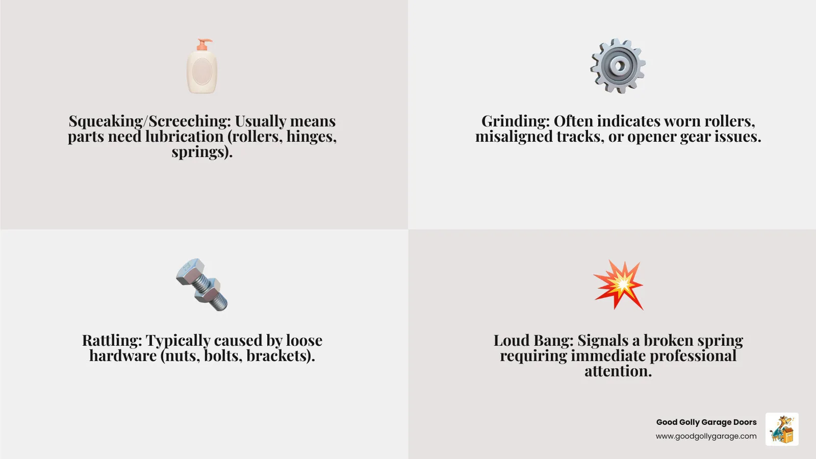 Infographic showing four common garage door noises with icons: a squeaking hinge with oil droplet, grinding gears with worn teeth, rattling bolts with motion lines, and a broken spring with a bang symbol. Each noise is labeled with its primary cause in simple text. - noisy garage door spring valley lake ca infographic 4_facts_emoji_grey