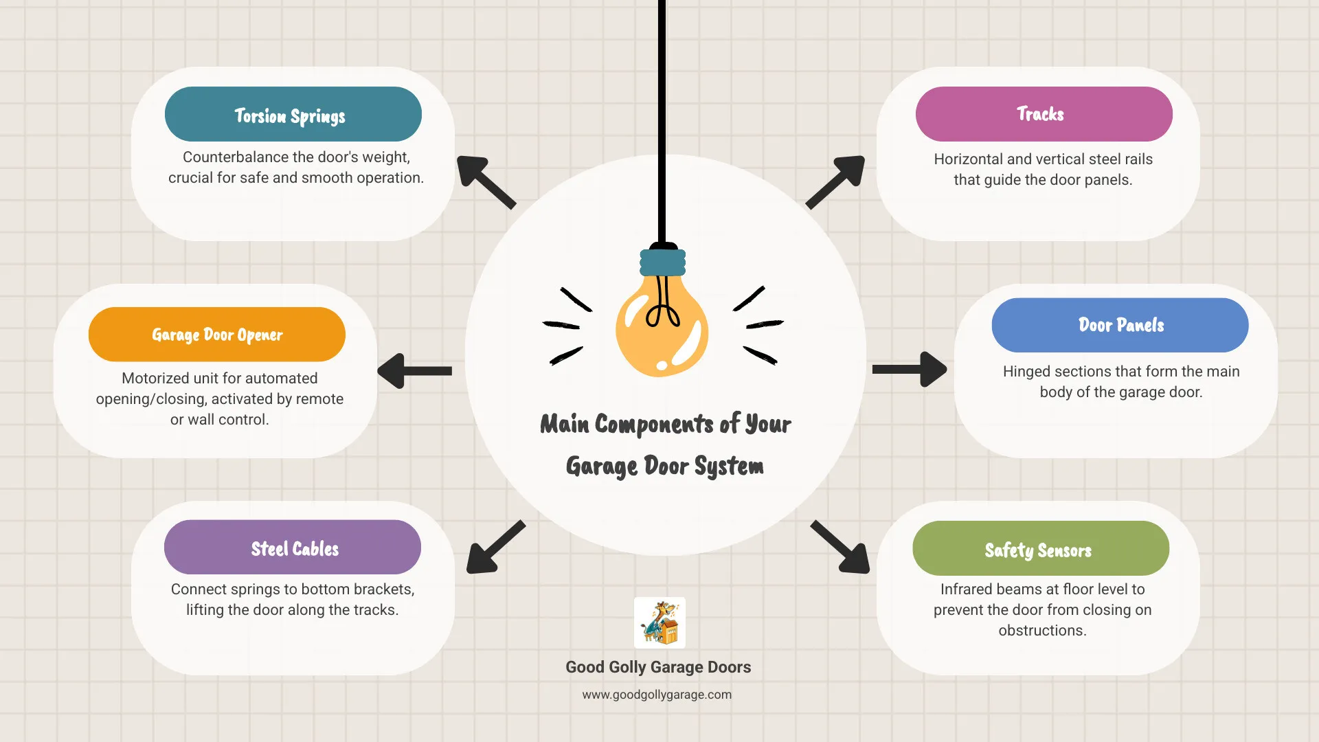 Infographic showing the main components of a garage door system: torsion springs mounted above the door providing counterbalance force, the garage door opener motor unit with drive mechanism, steel cables running vertically along both sides connecting springs to bottom brackets, horizontal tracks guiding door panels up and down, multiple hinged door panels, weather stripping along bottom seal, safety sensors near floor level, and rollers within tracks for smooth operation - professional garage door repair in north las vegas nv infographic brainstorm-6-items