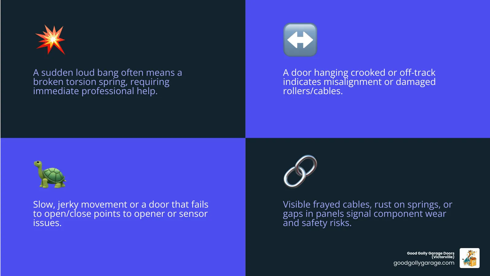 Infographic showing the top warning signs of a failing garage door in Big Bear: loud banging noise from broken spring, door hanging crooked or off-track, slow or jerky movement indicating worn rollers, door that won't open or close due to sensor or opener issues, visible frayed cables or rust on springs, and gaps between panels or tracks - broken garage door repair in big bear ca infographic 4_facts_emoji_blue
