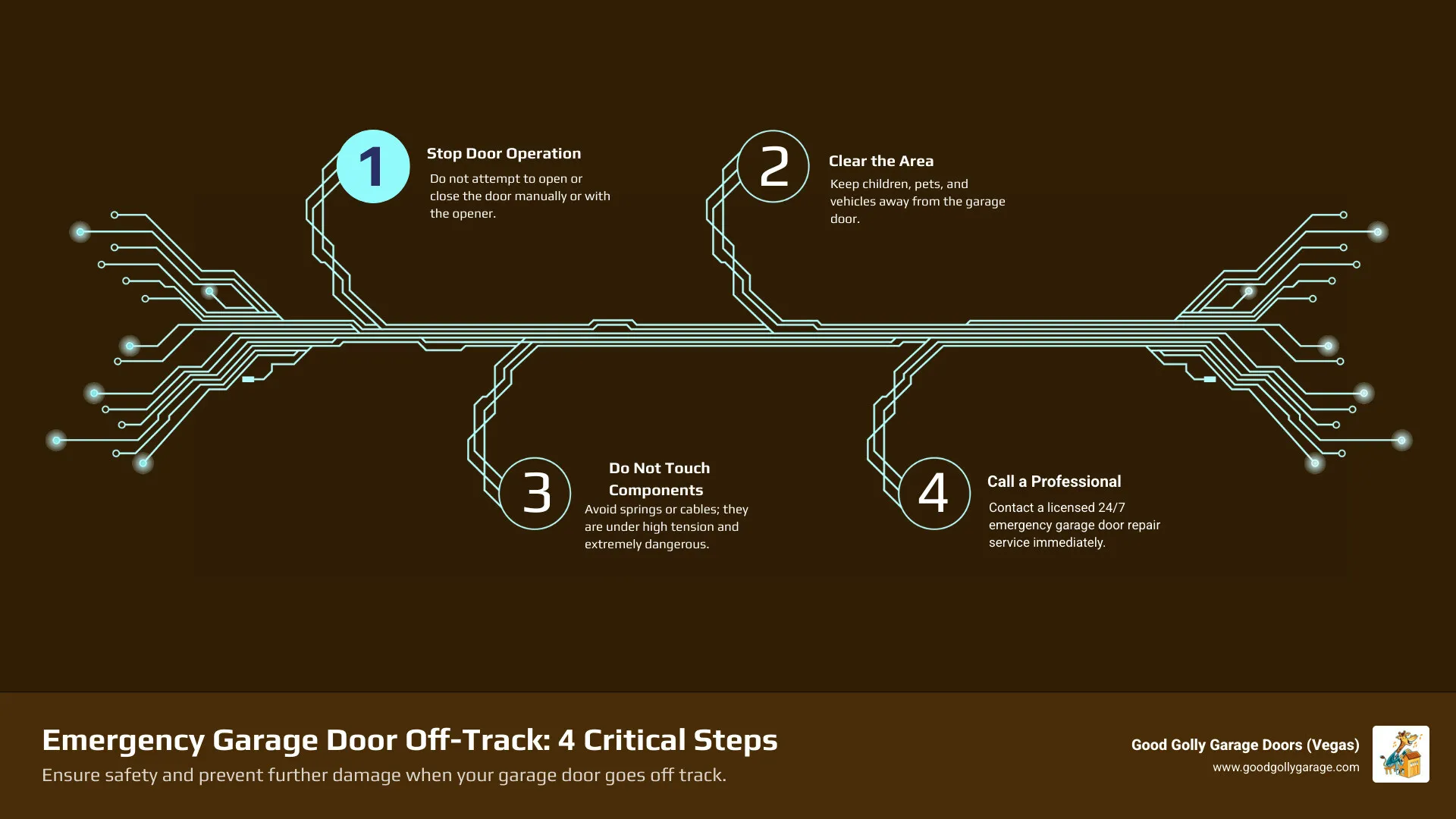 Infographic showing the four critical steps when facing an emergency garage door off track: 1. Stop all door operation immediately, 2. Keep family and pets away from the garage area, 3. Do not touch springs or cables due to high tension, 4. Contact a licensed 24/7 emergency garage door repair service - emergency garage door off track anthem nv infographic infographic-4-steps-tech