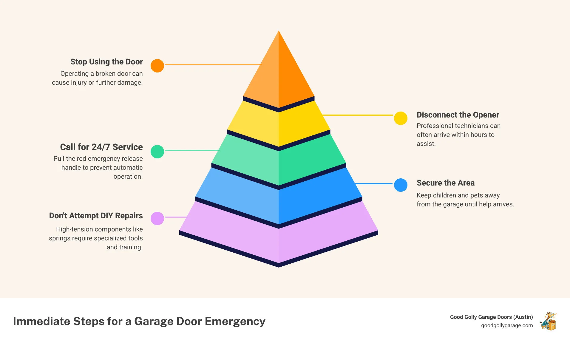 Infographic showing the immediate steps to take during a garage door emergency: Stop using the door immediately with a red X symbol, Disconnect the opener by pulling the emergency release handle, Call 24/7 emergency service with a phone icon, Secure the area with a caution symbol, and Do not attempt DIY repairs with a crossed-out wrench, all arranged vertically with clear icons and brief descriptions for each step - emergency broken garage door in leander tx infographic pyramid-hierarchy-5-steps