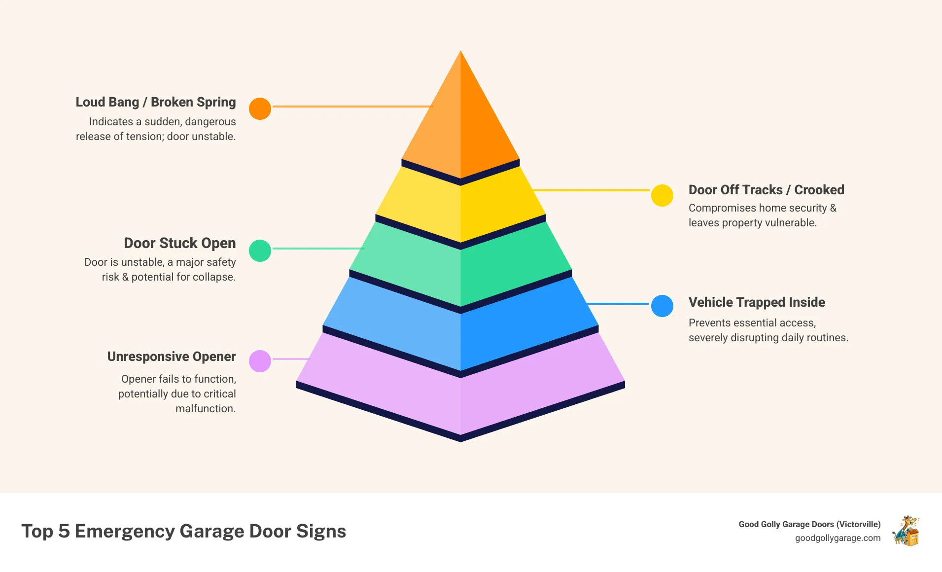 Infographic showing the top 5 signs you need emergency garage door repair: door stuck open or closed, loud bang or popping sound, door off tracks or crooked, vehicle trapped inside, and unresponsive opener with visible damage - emergency broken garage door in helendale ca infographic pyramid-hierarchy-5-steps