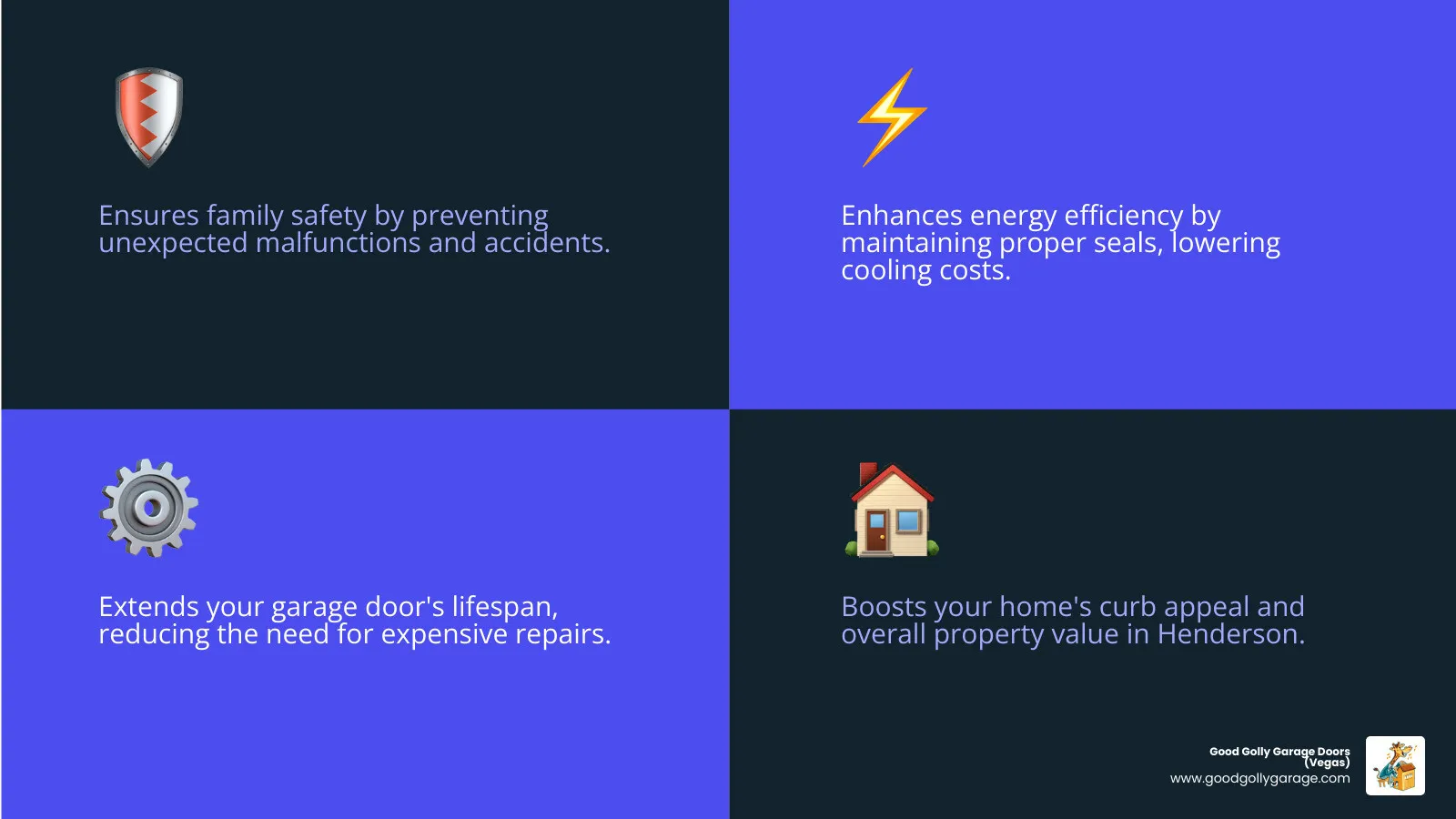 infographic showing the key benefits of regular garage door maintenance including improved safety with icons of safety sensors and springs, energy efficiency with weatherstripping illustration, extended lifespan with a calendar showing years of service, cost savings with dollar signs and wrench, and enhanced curb appeal with a beautiful home exterior - garage door maintenance henderson nv infographic 4_facts_emoji_blue