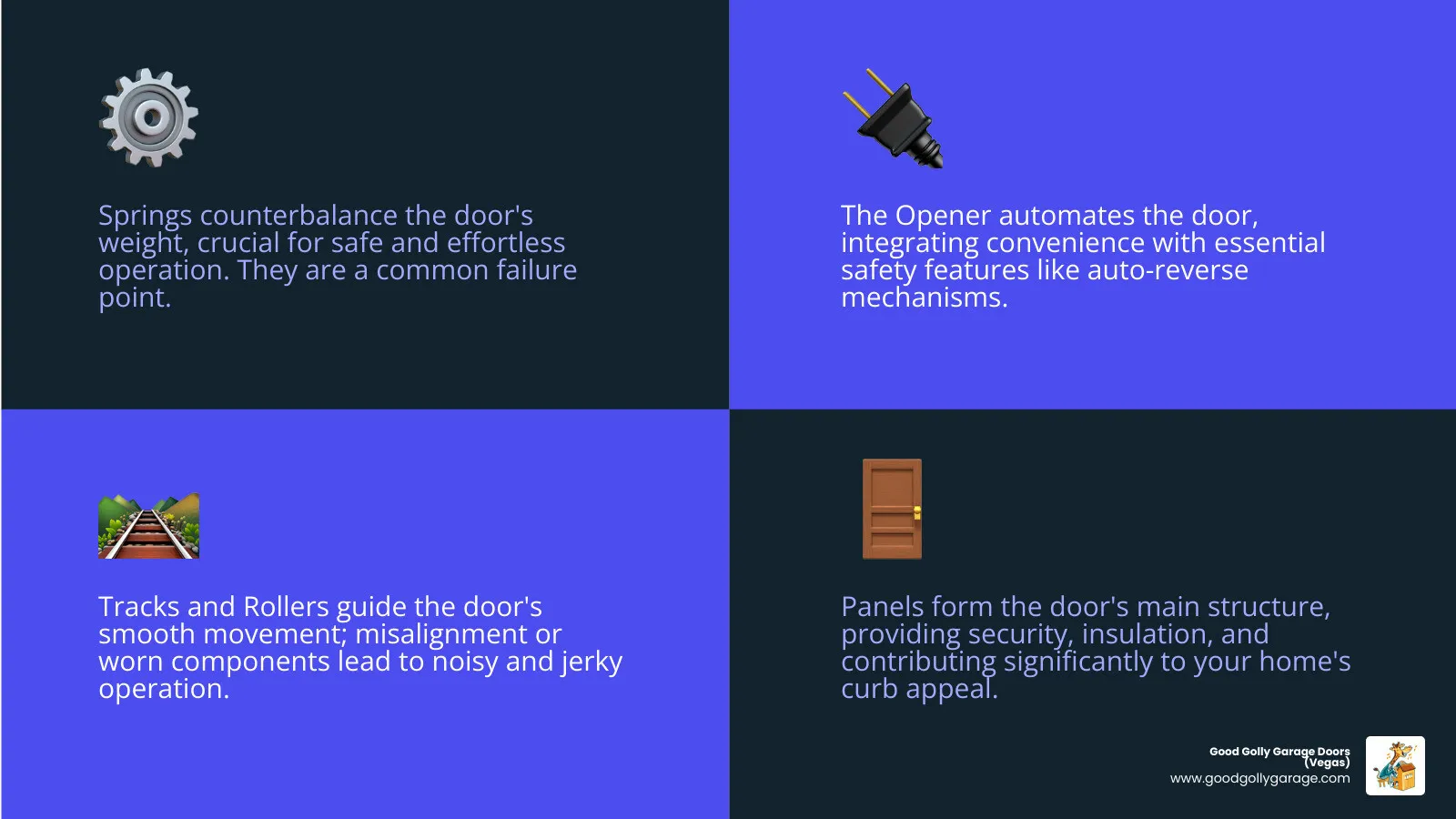 Infographic showing the anatomy of a garage door system including springs (torsion and extension), opener motor and rail, vertical tracks, rollers, hinges, panels, safety sensors at ground level, and cables, with labels indicating common failure points and maintenance zones - garage door repair las vegas nv infographic 4_facts_emoji_blue