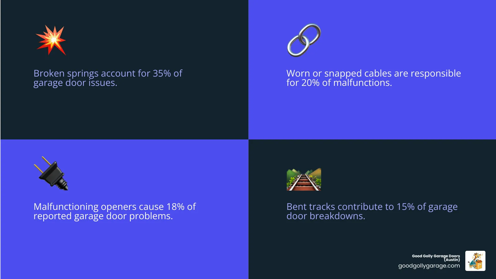 Infographic showing the most common garage door problems in Cedar Park TX: broken springs (35% of issues), worn cables (20%), malfunctioning openers (18%), bent tracks (15%), sensor problems (12%), with icons for each issue and recommended response times - broken garage door repair in cedar park tx infographic 4_facts_emoji_blue