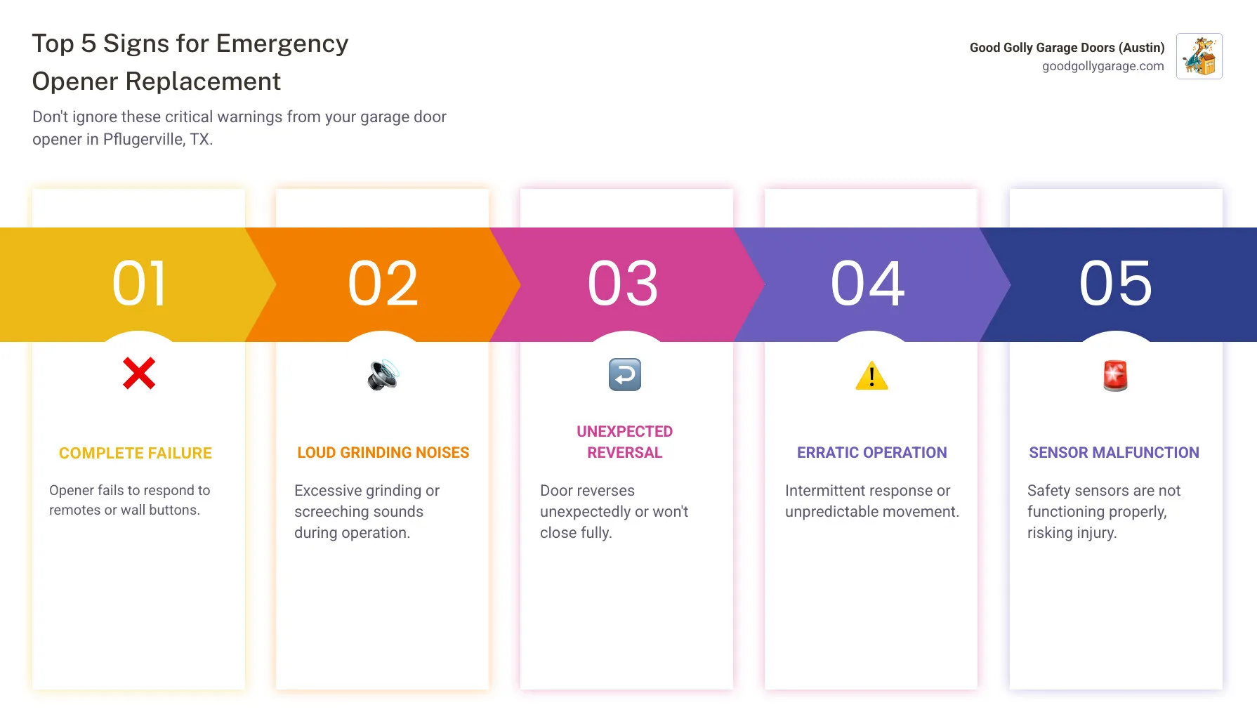 Infographic showing the top 5 signs your garage door opener needs emergency replacement: 1. Complete failure to respond to remotes or wall buttons, 2. Loud grinding or screeching noises during operation, 3. Door reverses unexpectedly or won't close fully, 4. Erratic operation or intermittent response, 5. Safety sensors not functioning properly - emergency garage door opener installation in pflugerville tx infographic pillar-5-steps