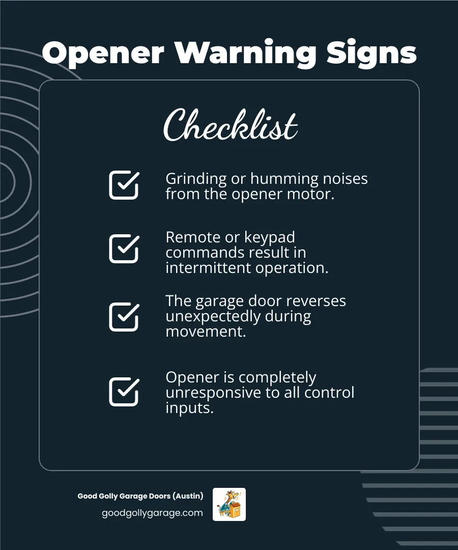 Infographic showing common garage door opener failure signs: grinding or humming motor sounds, intermittent operation when using remote, door reversing unexpectedly mid-cycle, complete unresponsiveness to all controls, and misaligned safety sensors preventing door closure - emergency garage door opener repair in georgetown tx infographic checklist-dark-blue