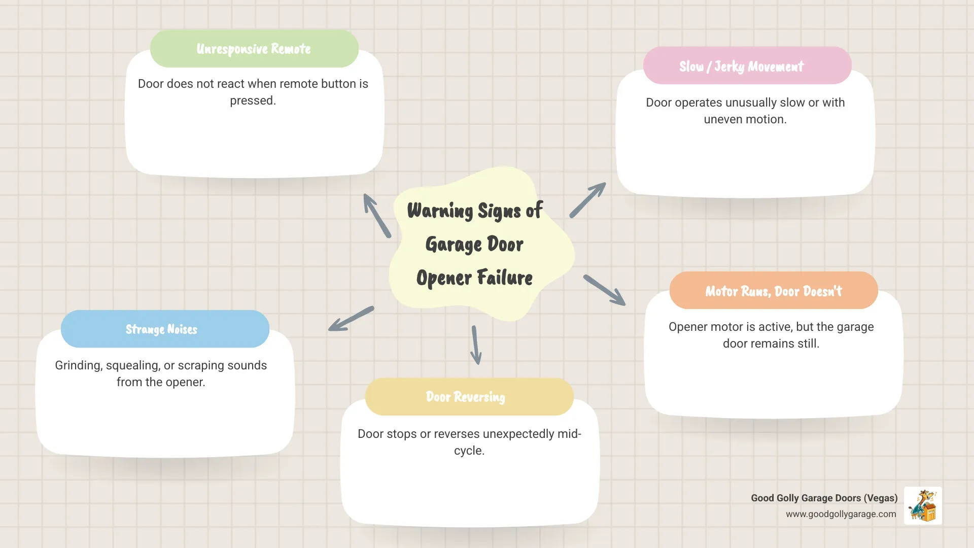 Infographic showing warning signs of garage door opener failure including strange grinding or clicking noises, door that stops or reverses mid-cycle, unresponsive remote control, slow or jerky door movement, safety sensors not lighting up, and motor running but door not moving - garage door opener repair summerlin nv infographic mindmap-5-items