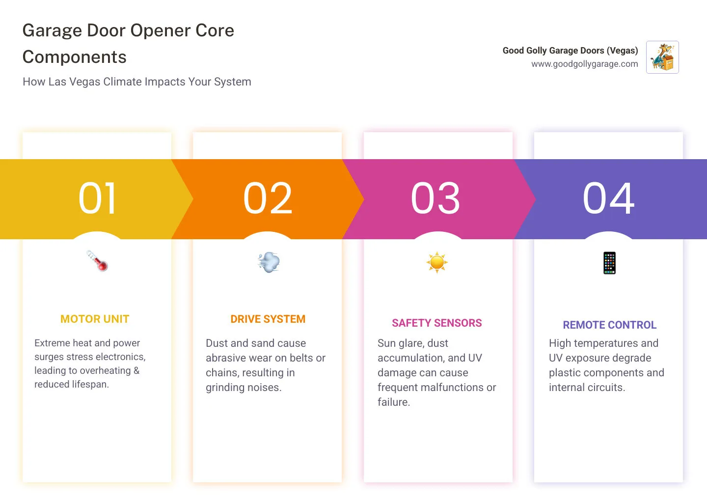 Infographic showing the main components of a garage door opener system: motor unit at the top, drive mechanism (belt or chain) connecting to the door, safety sensors mounted on either side of the door frame at ground level, and a remote control transmitter, with labels indicating how extreme heat affects the motor, dust clogs sensors, and UV exposure degrades plastic components - garage door opener repair las vegas nv infographic pillar-4-steps