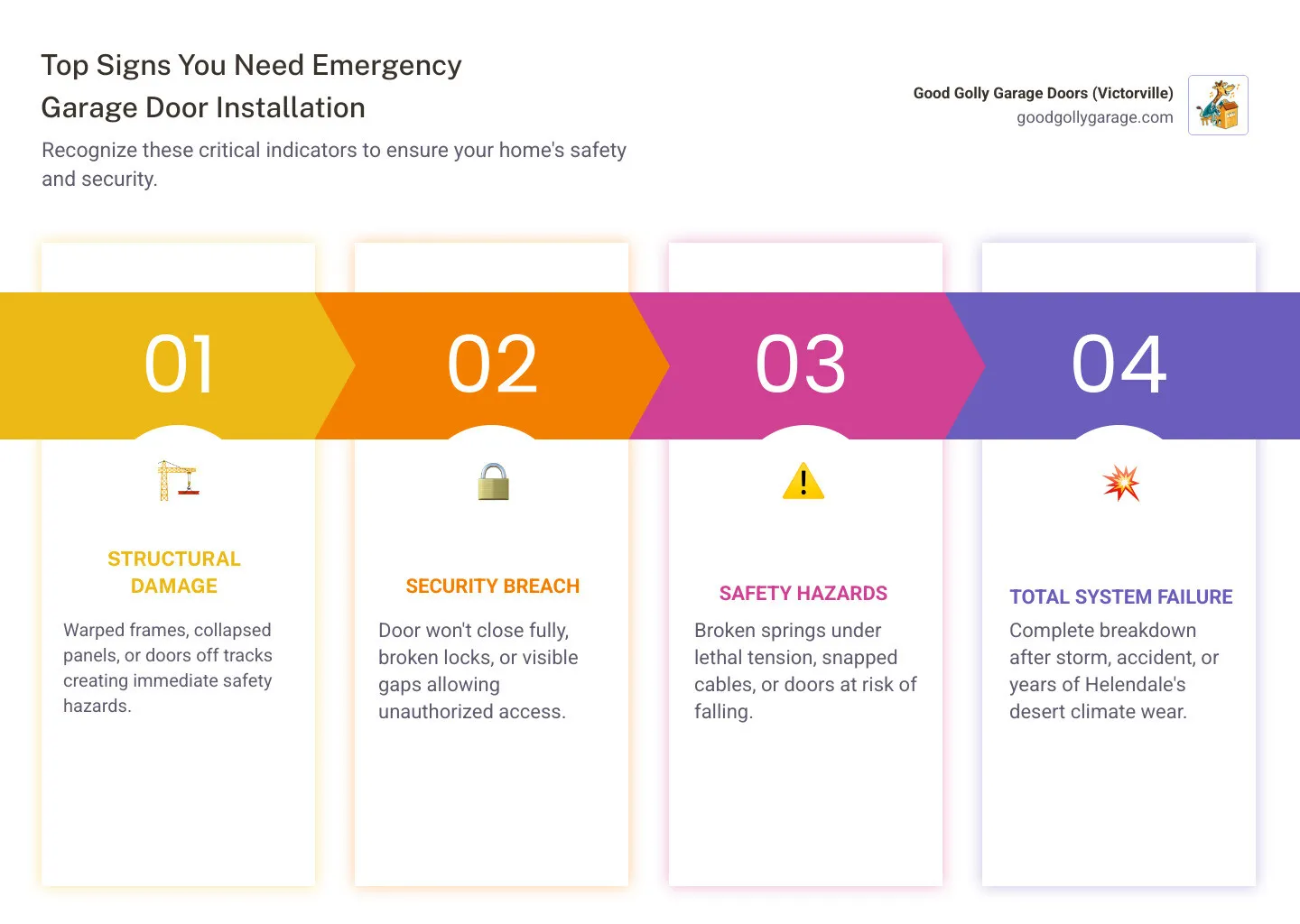 Infographic showing three critical signs requiring emergency garage door replacement: 1) Structural Damage - warped frames, collapsed panels, or doors off tracks creating immediate safety hazards, 2) Security Breach - doors that won't close fully, broken locks, or visible gaps allowing unauthorized access, 3) Safety Hazards - broken springs under lethal tension, snapped cables, or doors at risk of falling - Emergency Garage Door Installation in Helendale CA infographic pillar-4-steps