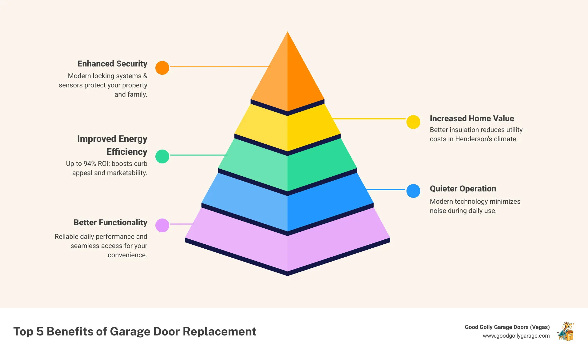 Infographic showing the top 5 benefits of garage door replacement: enhanced security with modern locking systems and sensors, improved energy efficiency through better insulation reducing utility costs, increased home value with up to 94% ROI, quieter operation with modern technology, and better functionality with reliable daily performance - garage door replacement henderson nv infographic pyramid-hierarchy-5-steps