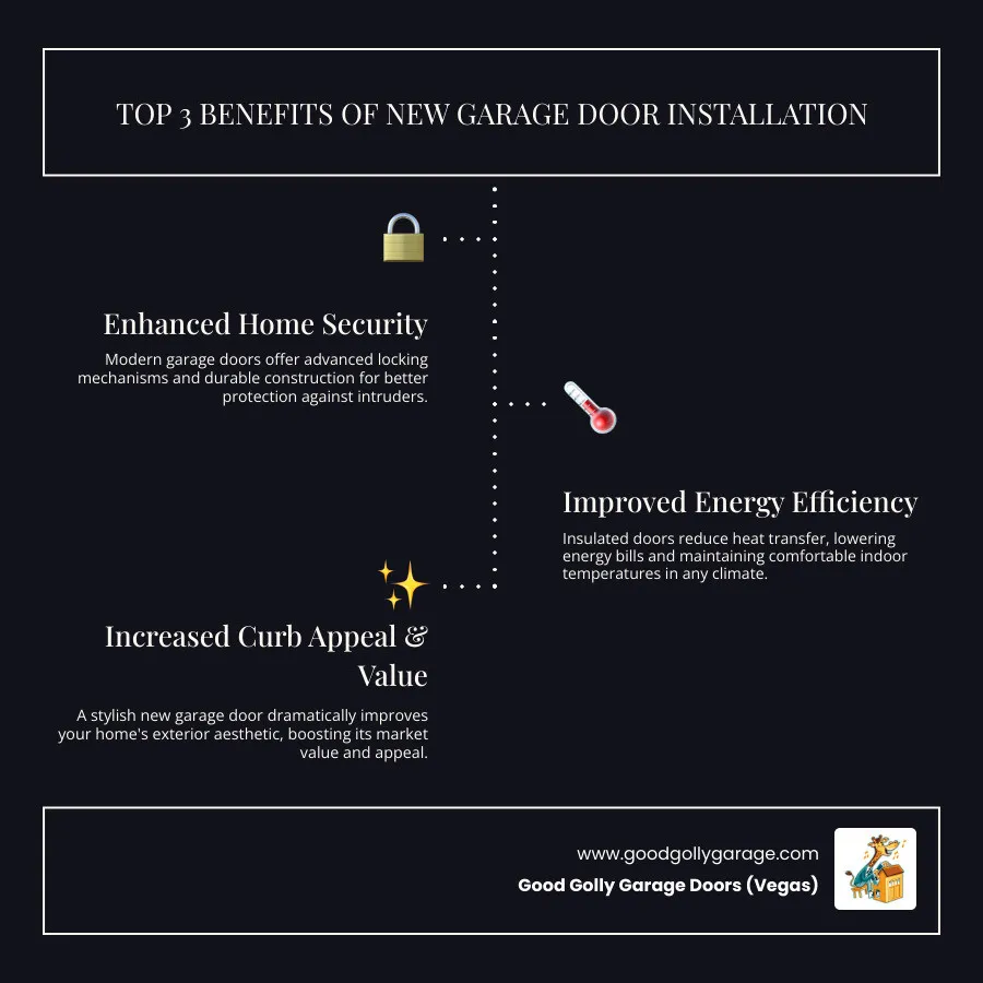 Infographic showing the top three benefits of new garage door installation: enhanced home security and safety, improved energy efficiency and insulation, and increased curb appeal and property value - garage door installation henderson nv infographic infographic-line-3-steps-dark