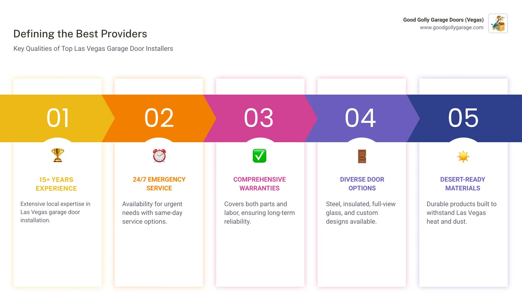 Infographic showing the key qualities of top Las Vegas garage door installation providers: 15+ years experience, 24/7 availability, comprehensive warranties on parts and labor, multiple door styles including steel insulated carriage house and glass, climate-appropriate materials for desert heat, one-day professional installation, full Las Vegas Valley service coverage, and personalized customer consultations with satisfaction guarantees - "Who are the best providers for garage door installation in Las Vegas, NV?" infographic pillar-5-steps